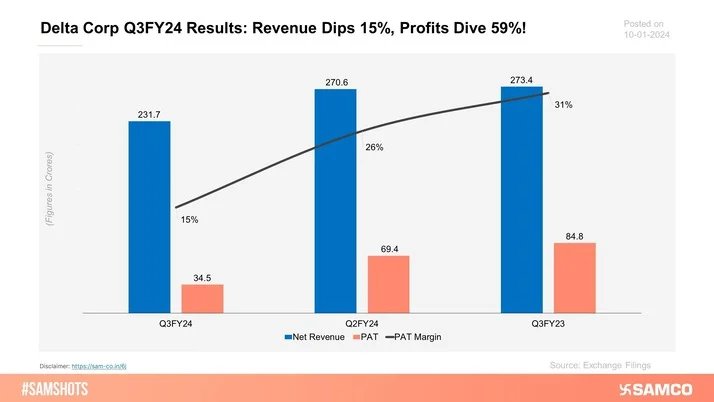 The chart below represents the performance of Delta Corp during Q3FY24.