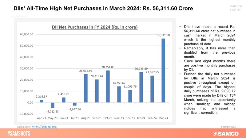 Here’s the chart showing continuous eight months of positive DII inflows and an all-time high in March 2024!