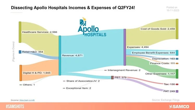 Here’s how Apollo Hospitals made money in the quarter ending 30th Sep 2023.
