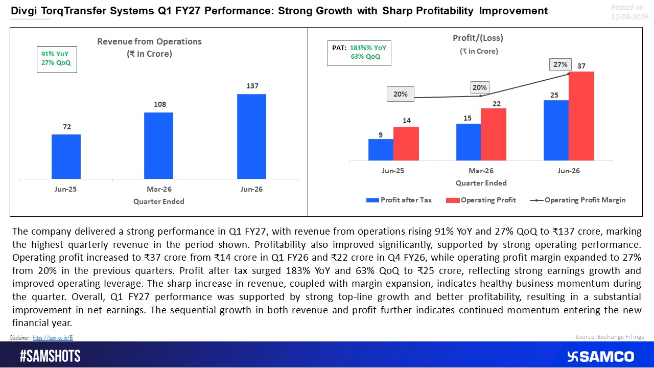 Divgi TorqTransfer posts strong Q1 FY27 with 91% revenue growth and 183% PAT growth. 