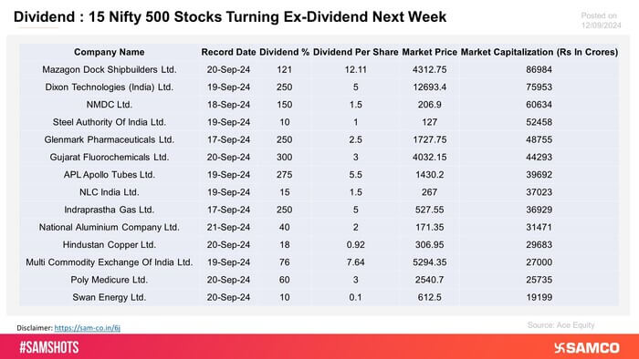 The chart displays the Nifty 500 stocks which have the dividend record date scheduled next week.
