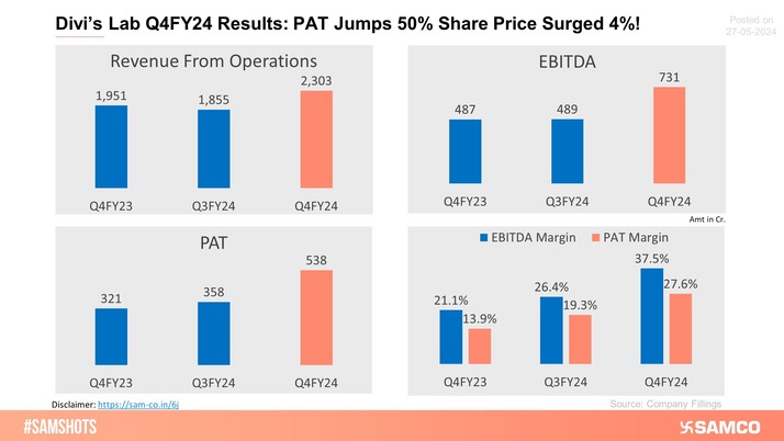 The below chart shows Divi's Lab Steller performance in Q4FY24.