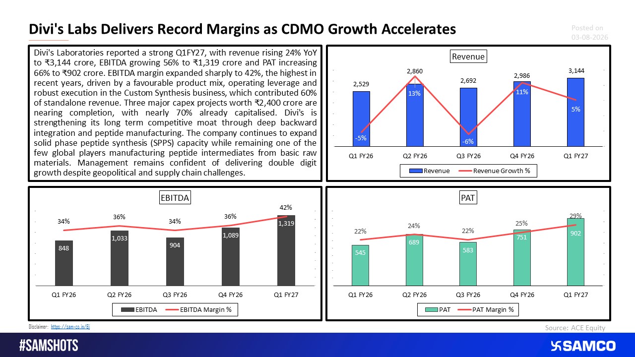 Custom Synthesis Powers Divi\'s Strongest Quarter in Years.
