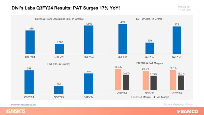 Here’s how Divis Labs performed during the quarter ending 30th Dec 2023: