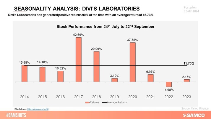 The chart analyzes the seasonality of Divi's Labs over the past 10 years to identify recurring patterns and trends in their performance.