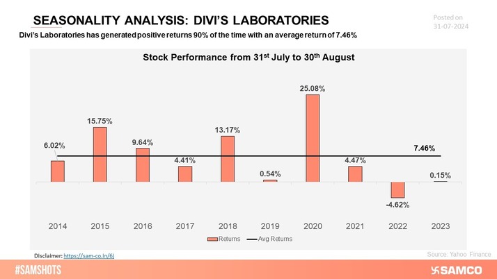 Divi's Laboratories shows distinct performance trends throughout the year, providing valuable insights for timing investments effectively.