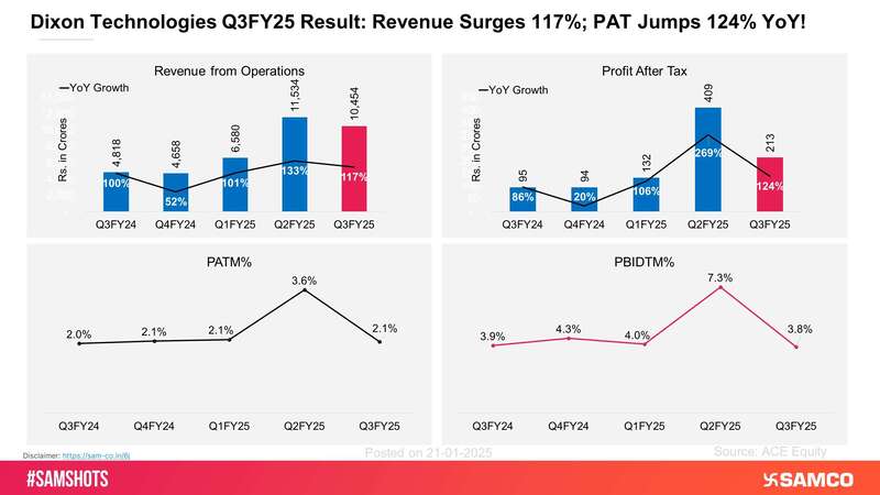 A glimpse of Dixon Technologies’ quarterly financial performance is outlined below