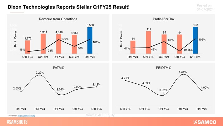 Dixon Technologies opened 5% higher on Wednesday on account of strong Q1FY25 result.
