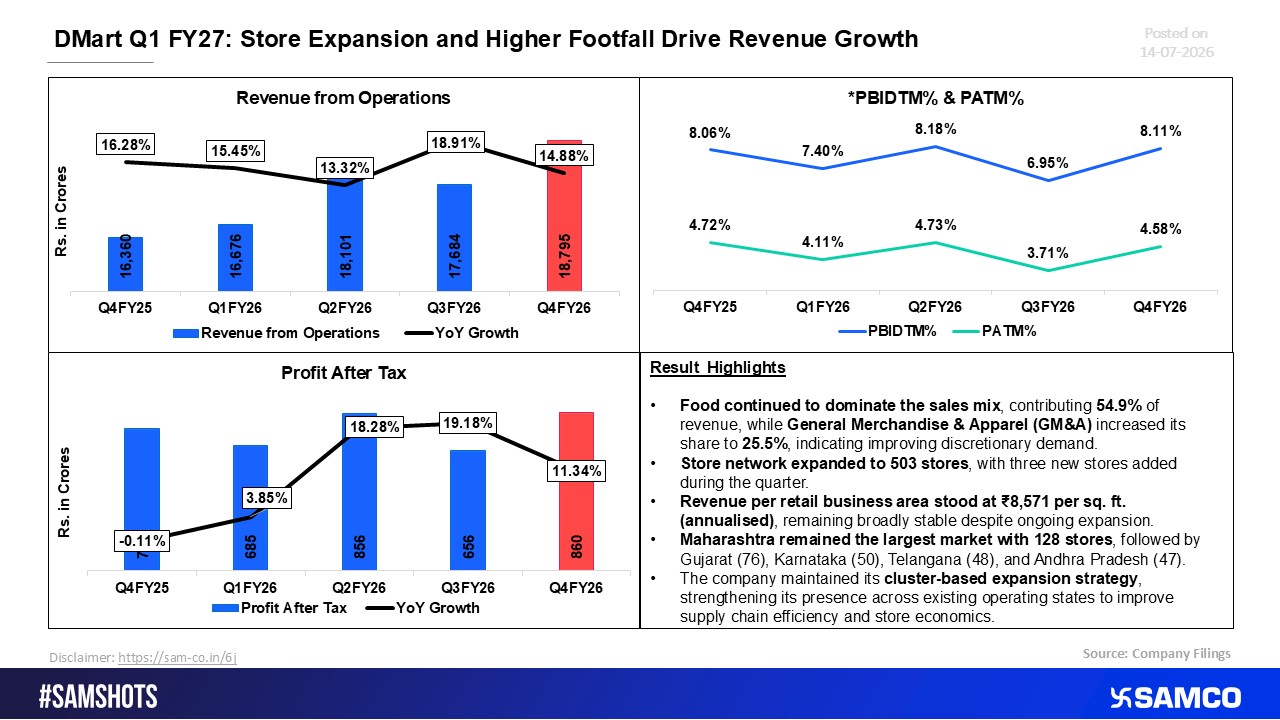 DMart Reports Solid Q1 FY27 Revenue Growth Backed by Store Expansion and Higher Footfall