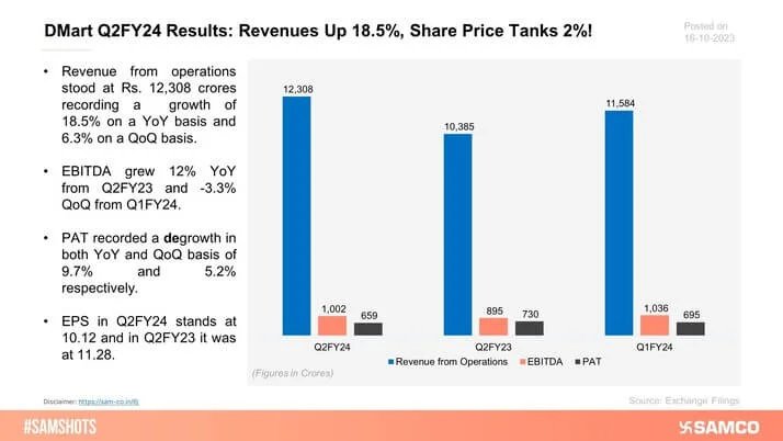 DMart Ltd declared its results for Q2FY24, here’s how the quarter went: