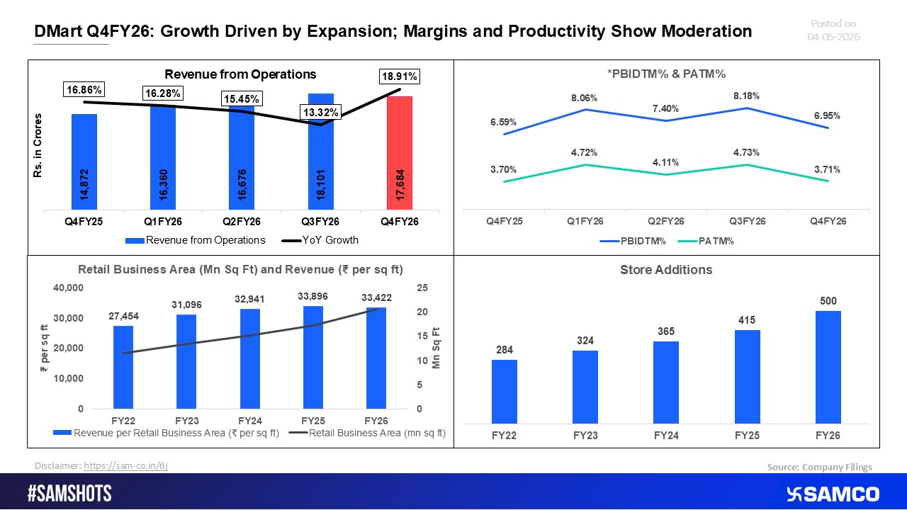 DMART Q4 FY26: Expansion-Led Growth Continues Amid Softer Margins and Store Productivity