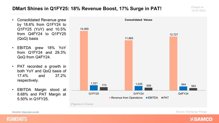 Here’s how Dmart performed during Q1FY25!