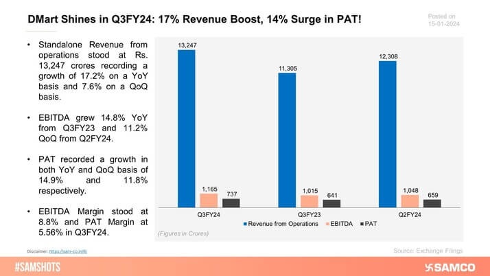The below chart represents the performance of DMart in Q3FY24.