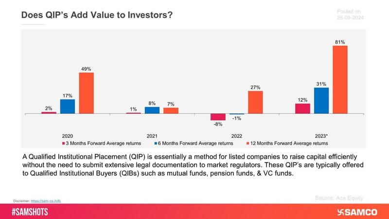 Here’s how QIP Stocks generated returns to the Investors: