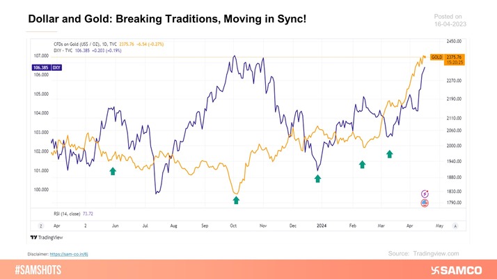 The below chart presents the moment of the Gold and Dollar Index contradicting their usual custom.