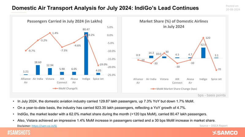 Highlights of domestic air transport for July 2024 are as follows: