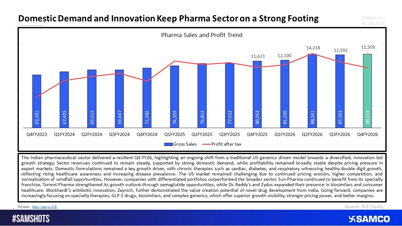 Indian Pharma\'s Shift Towards Innovation Gains Momentum in Q4 FY26.