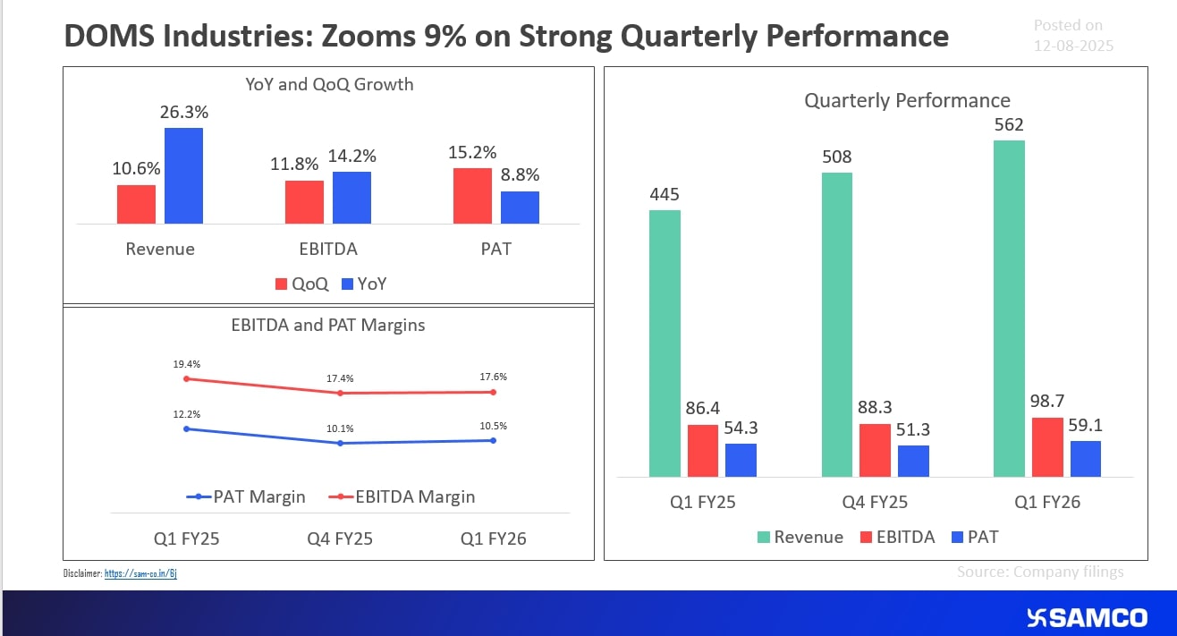 DOMS industries zooms 9%