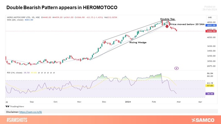 Heromotoco slips from crucial juncture