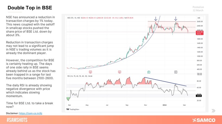 Double Top in BSE
