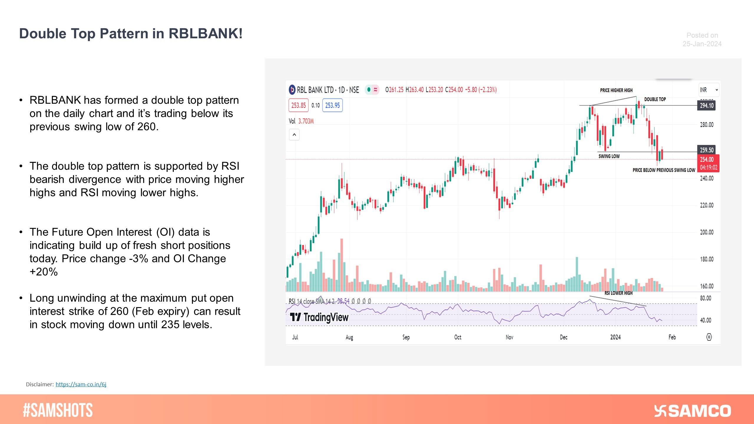 RBLBANK has formed a double top pattern on the daily chart supported by RSI bearish divergence and is trading below its previous swing low of 260 on the daily chart.