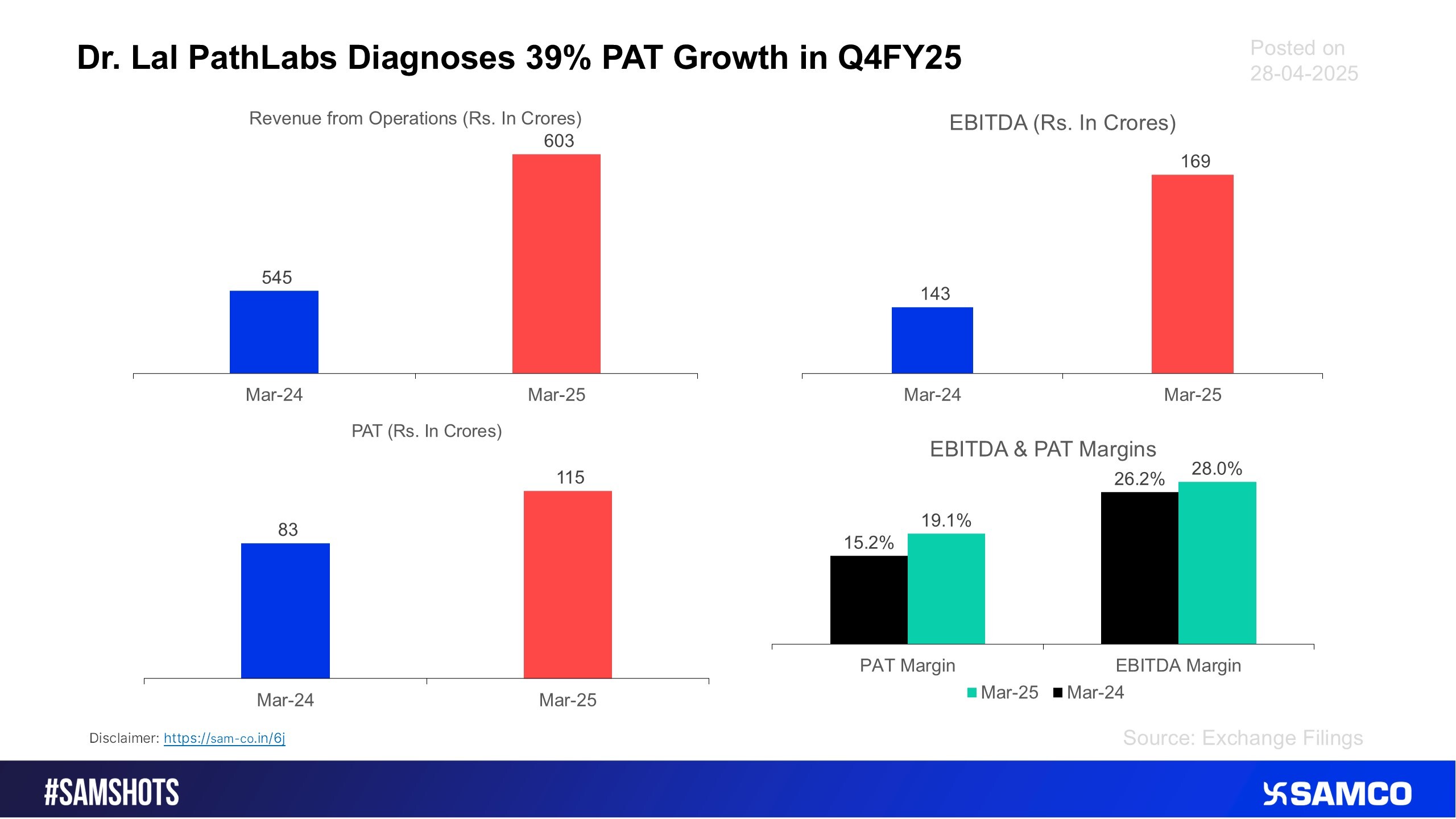 Here\'s how the Diagnostic major performed in the quarter ending Mar-24