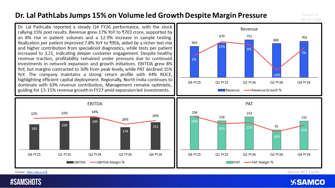 Dr Lal: Strong Diagnostics Demand Drives Q4, Investments Weigh on Margins.