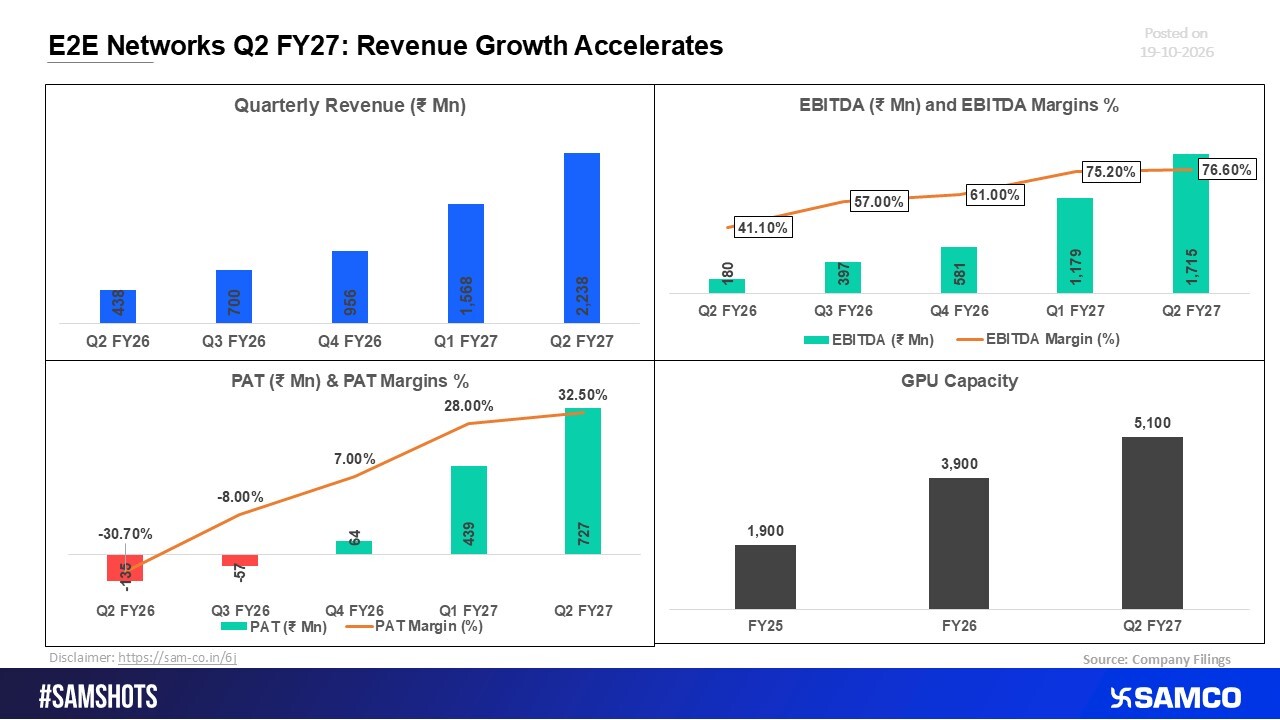 E2E Networks Q2FY27: Revenue Growth Gains Momentum.