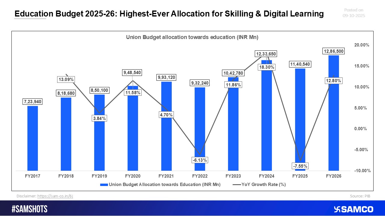 Education Budget 2025-26: Record Allocation Boosts Skilling and Digital Learning Initiatives