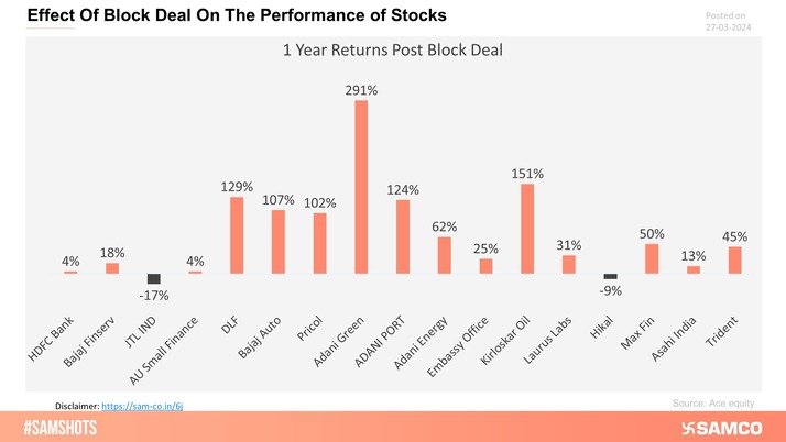 The below chart depicts the performance of stocks over the 1 year after its major block deal.