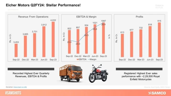 Eicher Motors Rides on Bullet Performance!