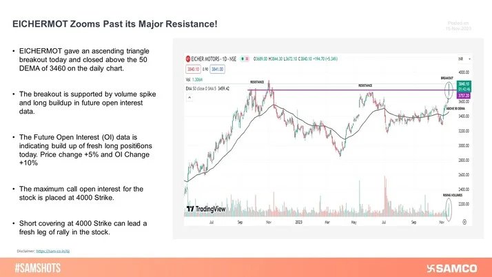 EICHER MOTORS zoomed past its previous resistance of 3,750 on the daily chart supported by Long Buildup.