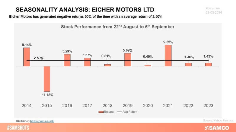 Eicher Motors has demonstrated steady positive returns, especially in certain periods, reflecting its impact on the automotive sector and bolstering its reputation as a key player in driving industry growth.