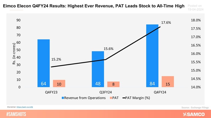 Eimco Elecon reported an excellent set of Q4FY24 results.