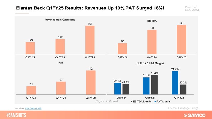 Elantas Beck results update for Q1FY25, here’s the company’s performance:
