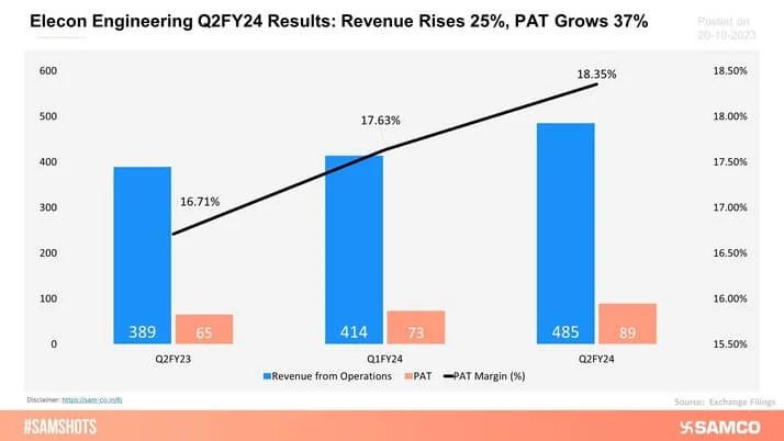 Elecon Engineering reported robust growth in its Q2FY24 results