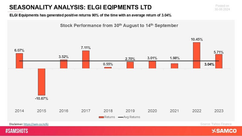 Elgi Equipments has shown a consistent pattern of positive returns during key periods, reflecting its strong performance in the industrial machinery sector.
