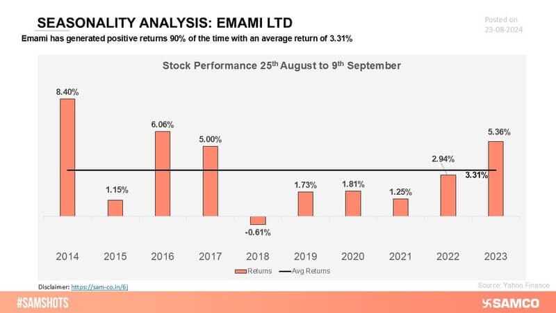 Emami’s stock exhibits a strong seasonality pattern, with consistent positive returns during certain periods, showcasing its market resilience.