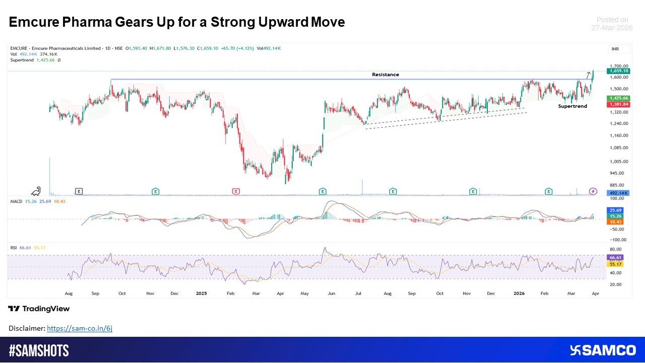 Emcure Pharmaceuticals has delivered a decisive breakout above the ?1,600 resistance zone.