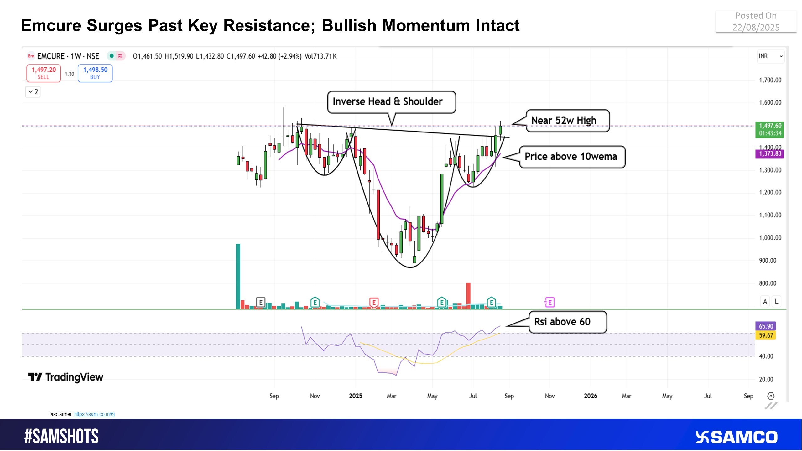 EMCURE breaks out of bullish structure; momentum signals further upside