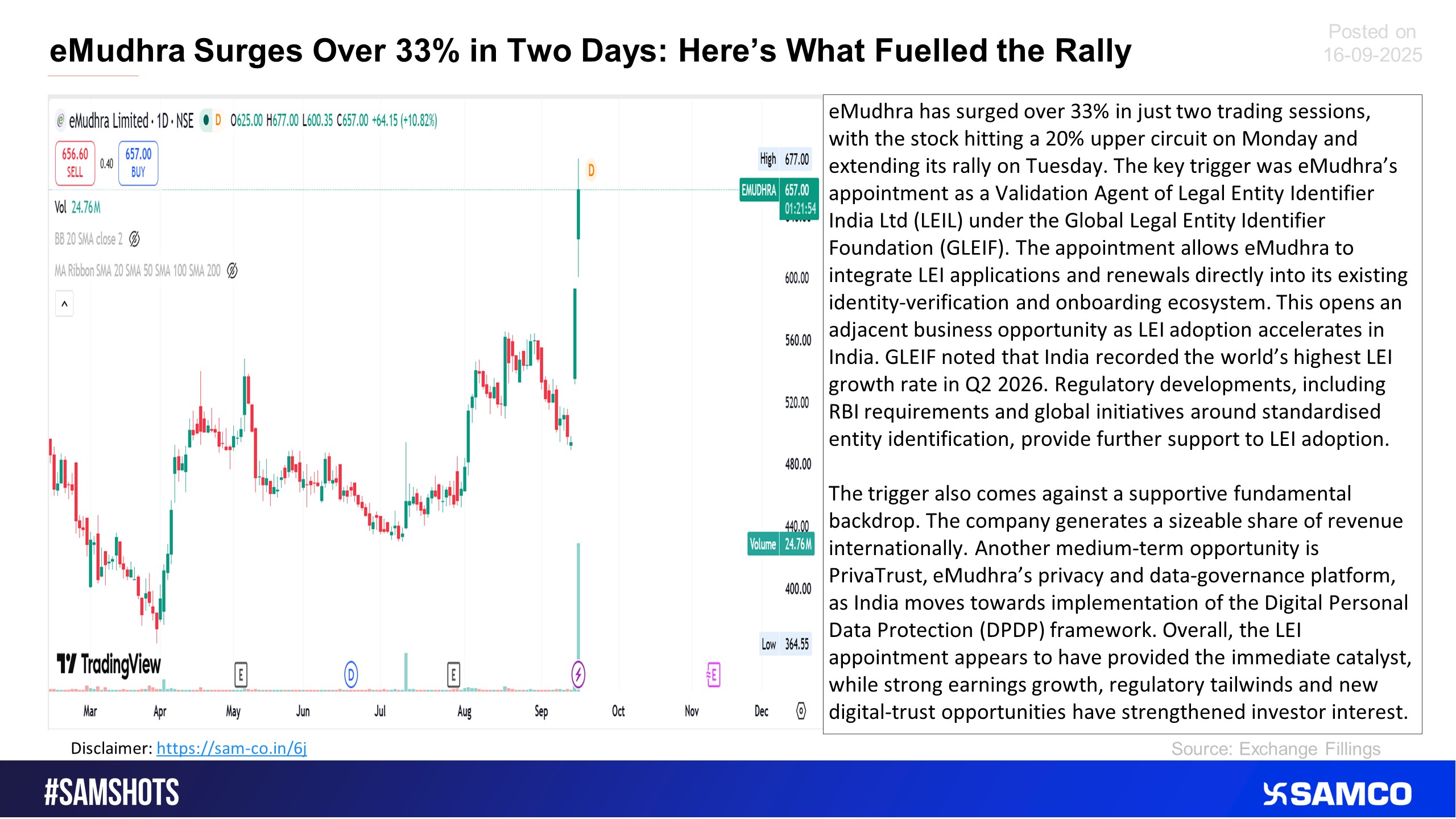 Here&rsquo;s why eMudhra surged above 33% in just 2 days