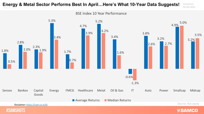 The below chart shows how major indices have performed in April month in the past 10 years.