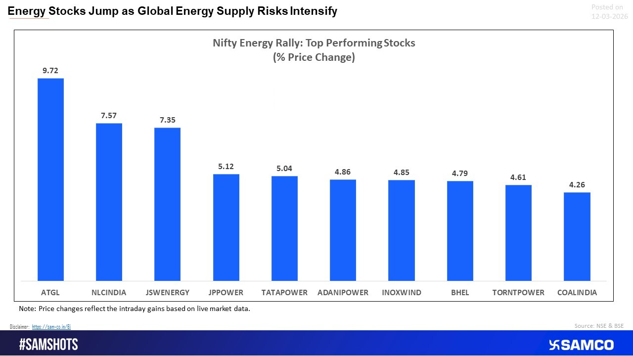 Energy stocks surge on supply fears.