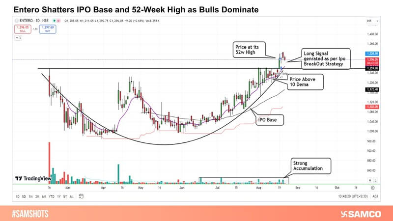 Entero Surpasses Its Listing Day High, Signaling Strong Uptrend Movement