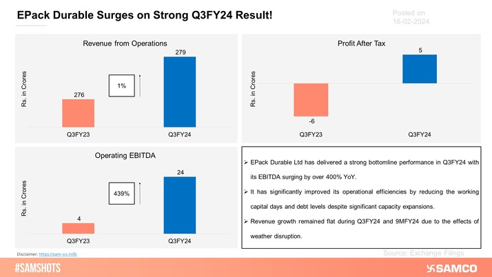 EPack Durable Delivers Strong Bottomline Performance in Q3FY24!