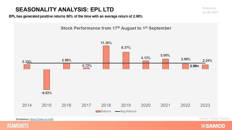 EPL has consistently delivered positive returns across various periods, showcasing its steady growth and market resilience.