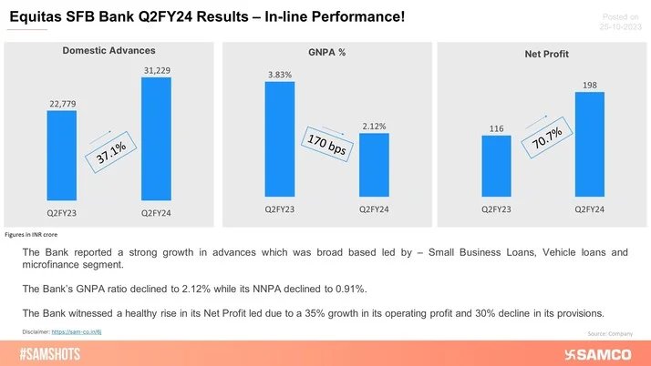 Equitas SFB Reported A 71% Rise in Its PAT!