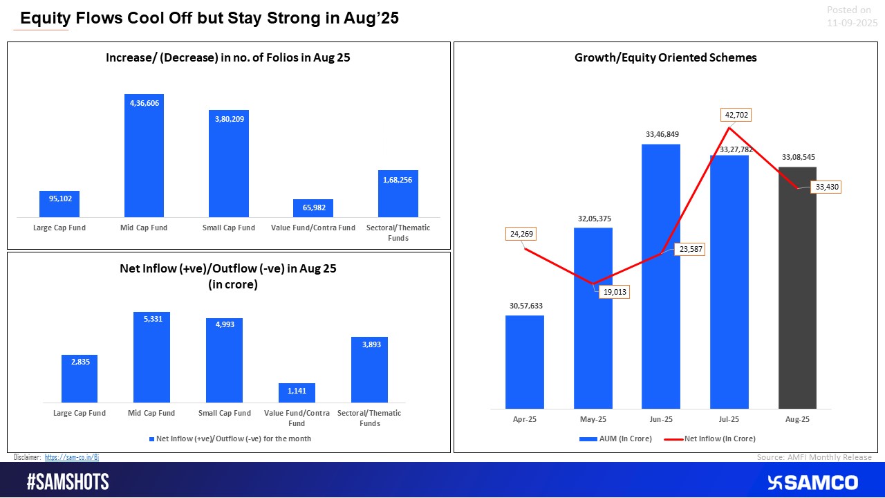 August 2025: Equity MFs continued to attract strong but moderating inflows