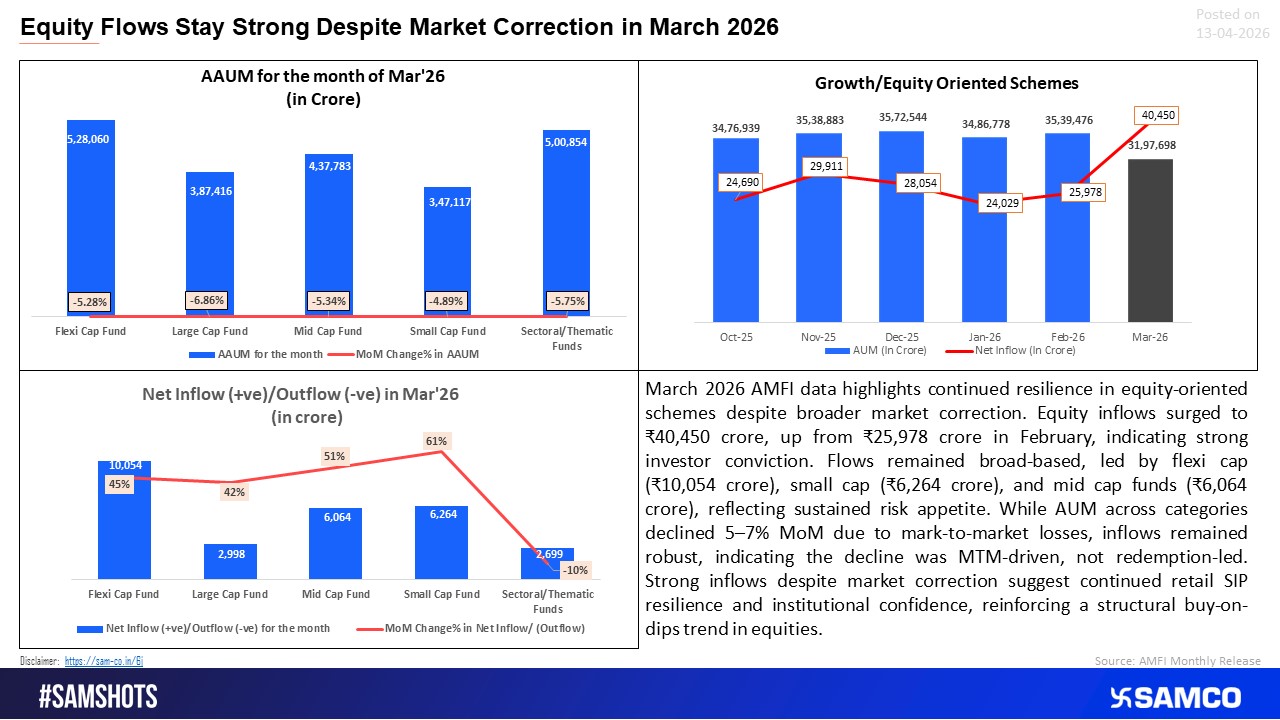 Equity Inflows Surge Despite Market Correction 