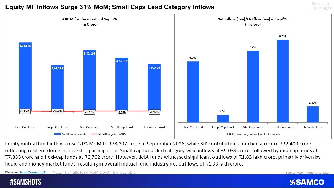 Equity MF Inflows Jump 31% MoM to ?38,307 Cr